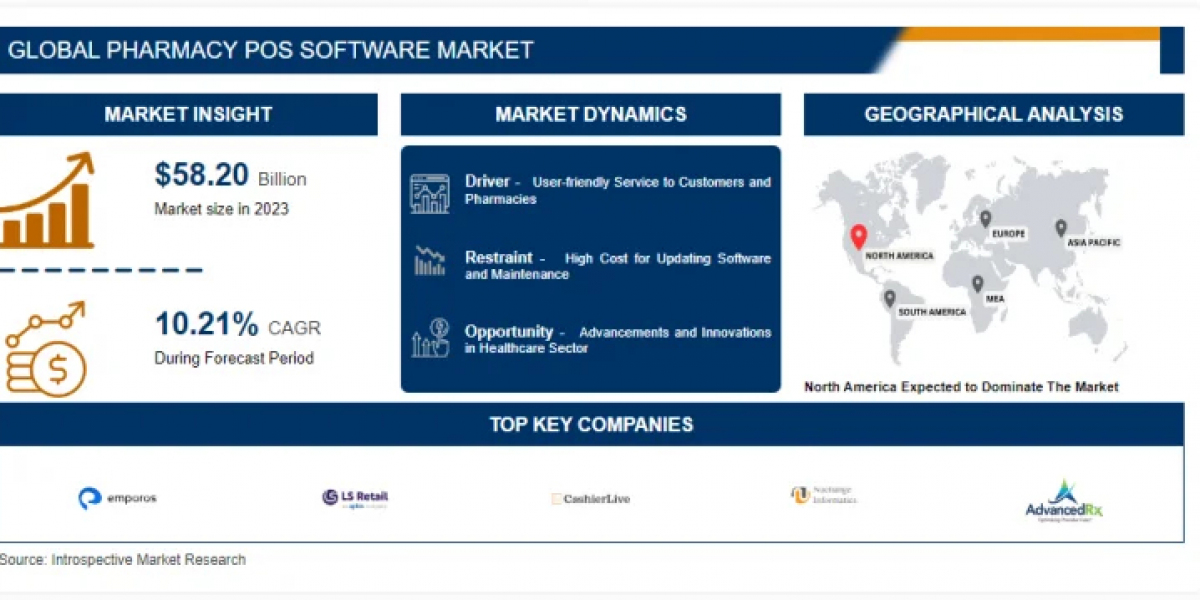 Global Pharmacy POS Software Market Outlook, Leaders, Report, Trends, Segmentation, Growth, Growth Rate, Value Forecast 