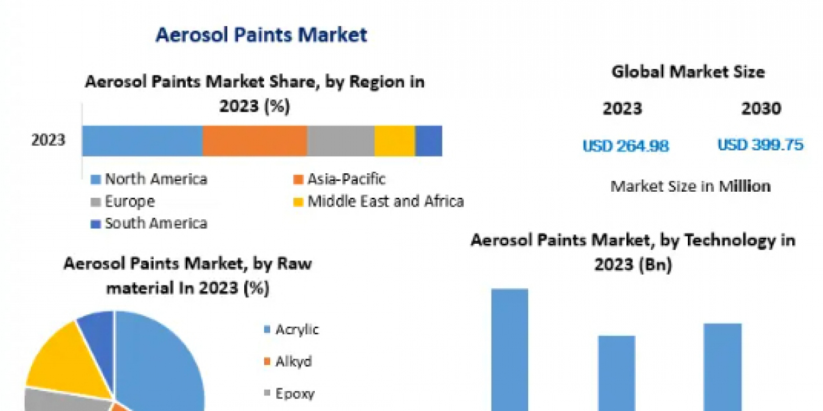 Aerosol Paints Market Trends Assessment and Descriptive Analysis-2030