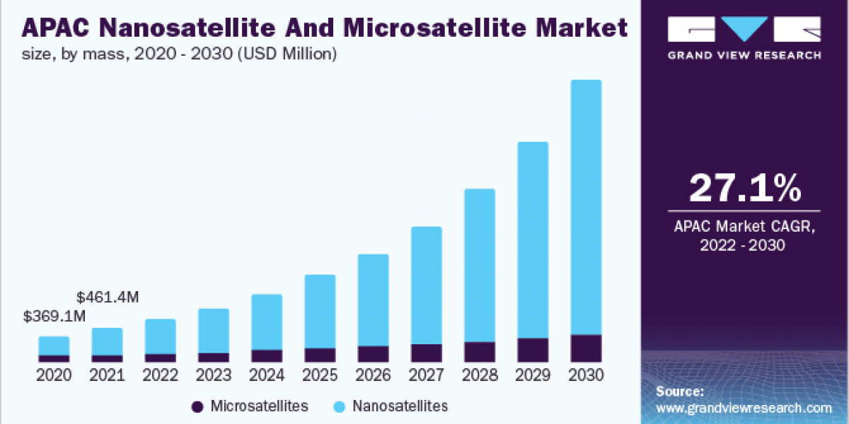 Nanosatellite and Microsatellite Market 2030: The Impact of Miniaturization