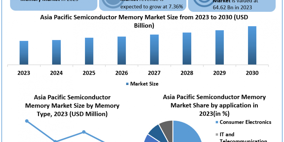 Asia Pacific Semiconductor Memory Market Opportunities, Sales Revenue, Leading Players and Forecast 2024-2030