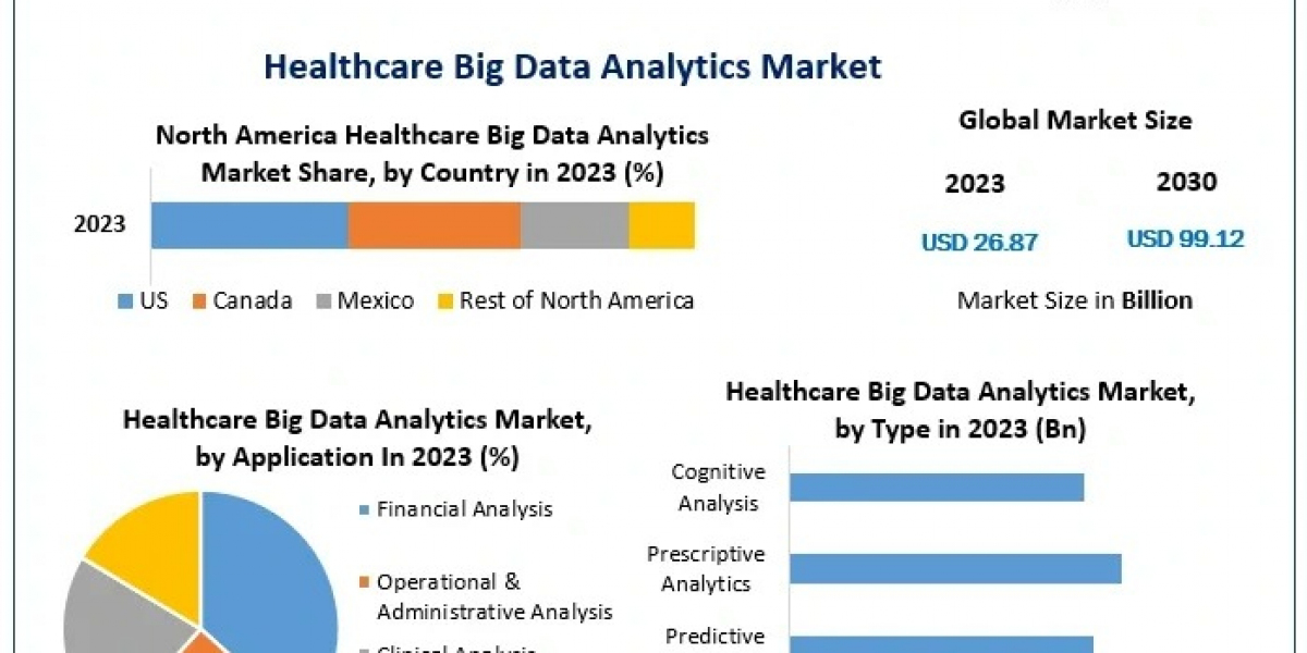 Healthcare Big Data Analytics Market Size, Opportunities, Company Profile, Developments and Outlook 2030