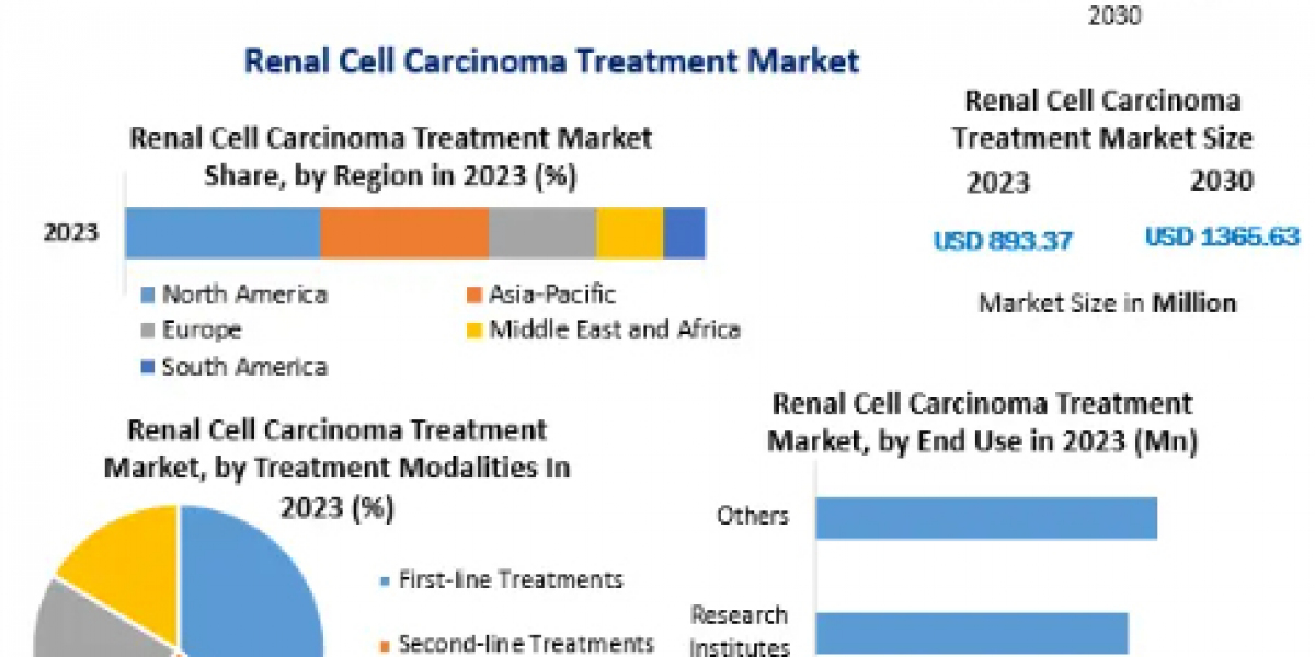 Renal Cell Carcinoma Treatment Market Developments, Key Players, Statistics and Outlook 2030