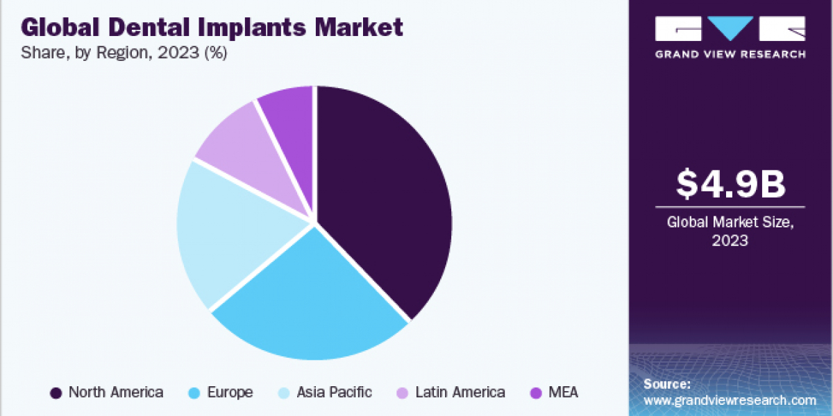 Dental Implants Market 2030: The Shift Towards Minimally Invasive Procedures