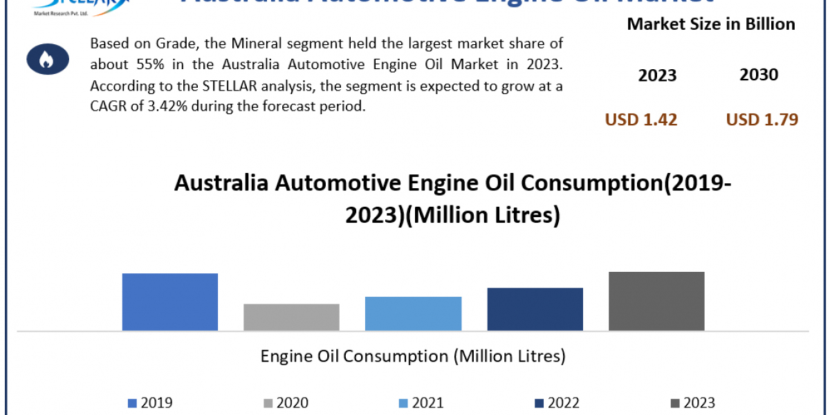 Australia Automotive Engine Oil Industry Size, Growth Drivers, SWOT Analysis 2030