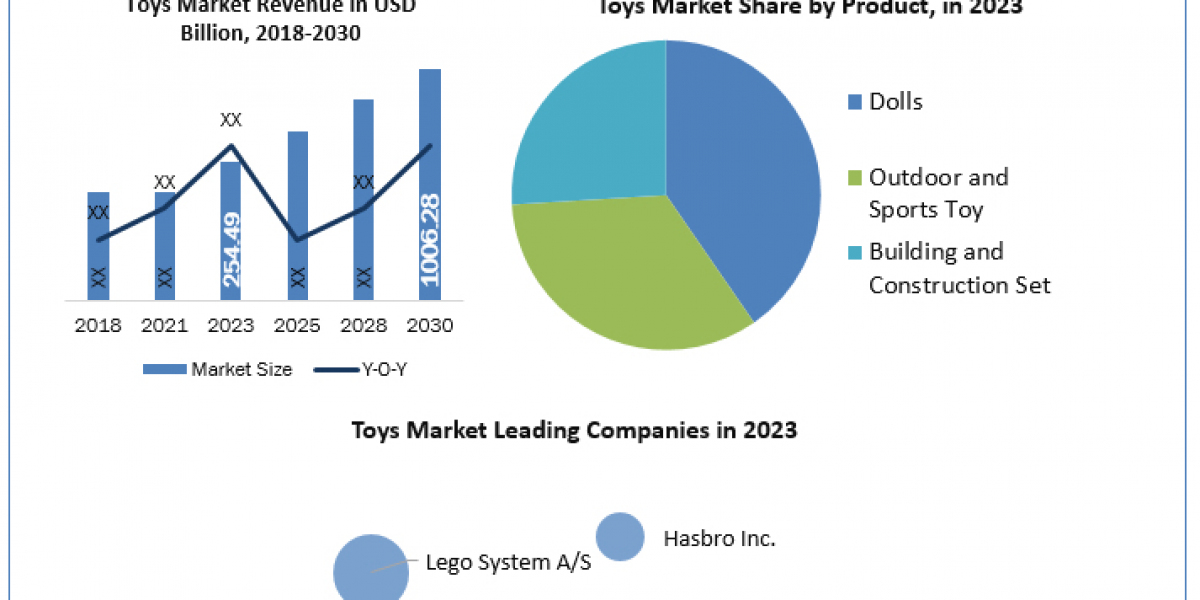 Toys Market  Statistical Symphony: Segmentation, Outlook, and Overview in Market Trends  2024-2030