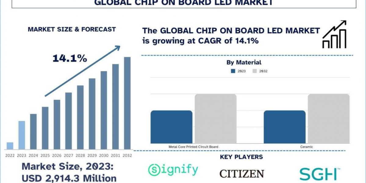 Chip On Board LED Market Size, Share, Report, Analysis & Forecast