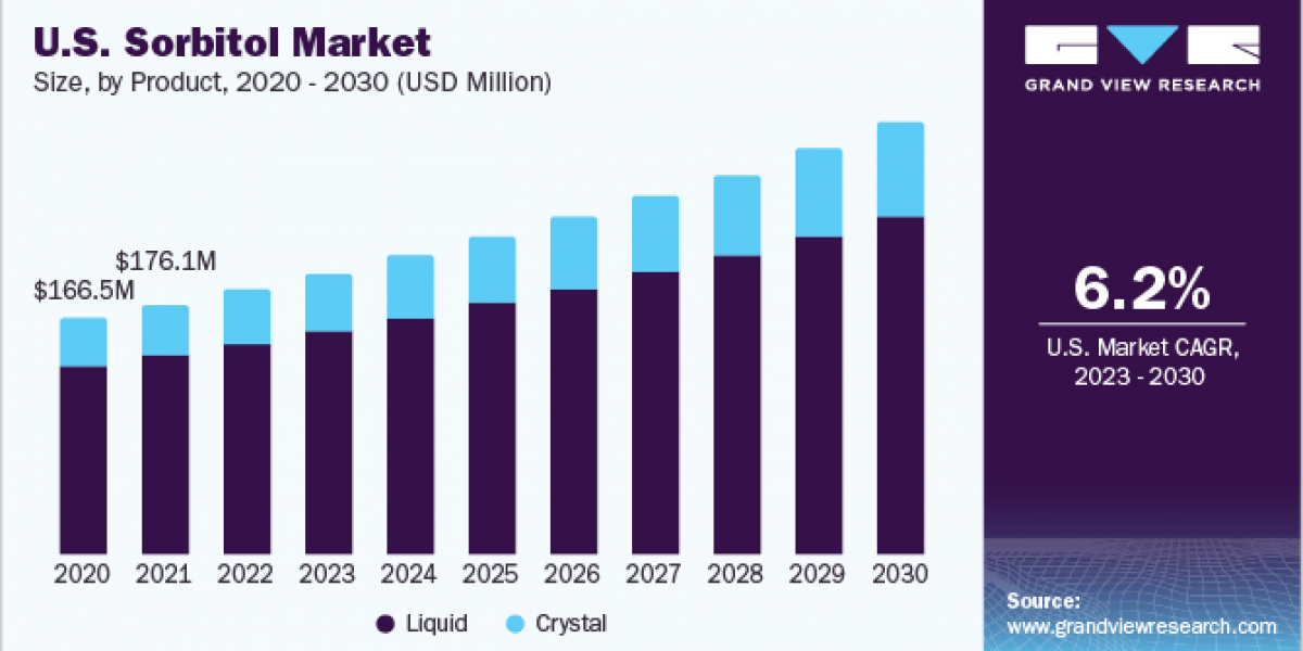 Sorbitol Market 2030: The Sweet Solution for Health-Conscious Consumers