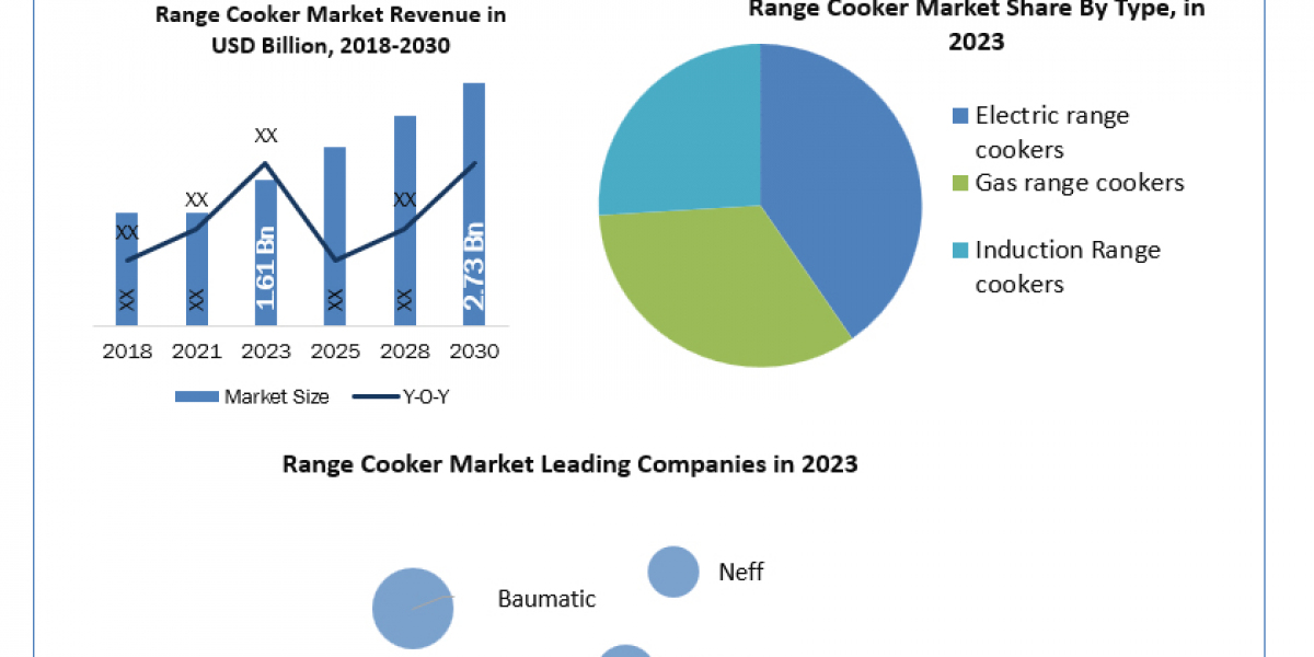 Range Cooker Industry Application, Breaking Barriers, Key Companies Forecast 2030