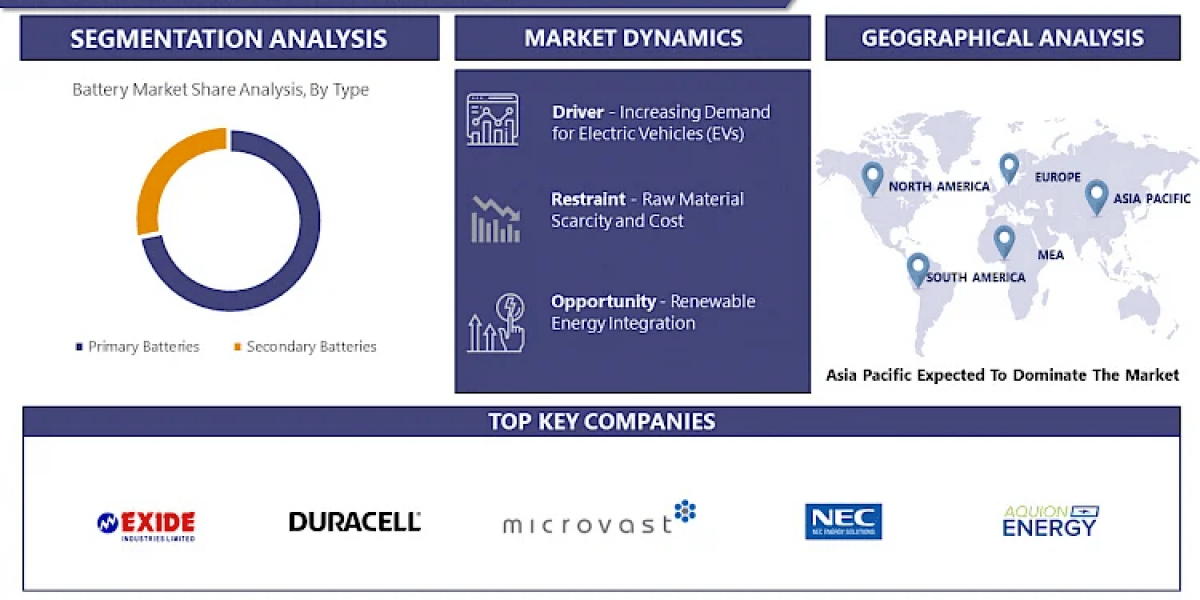 Key Insights on Battery and Its Future by 2032