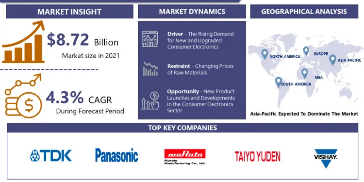 Inductors, Cores, And Beads Market Share, Trends & Forecast 2032| TDK Corporation, Vishay International Inc., Panaso