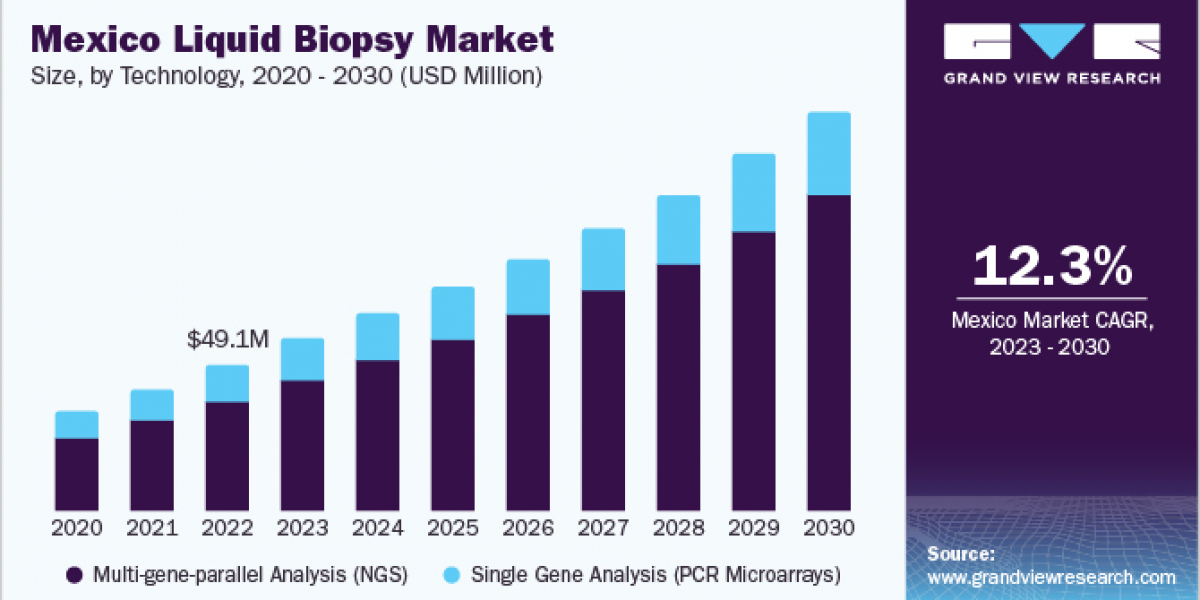 Liquid Biopsy Market 2030: Understanding the Role of Clinical Guidelines