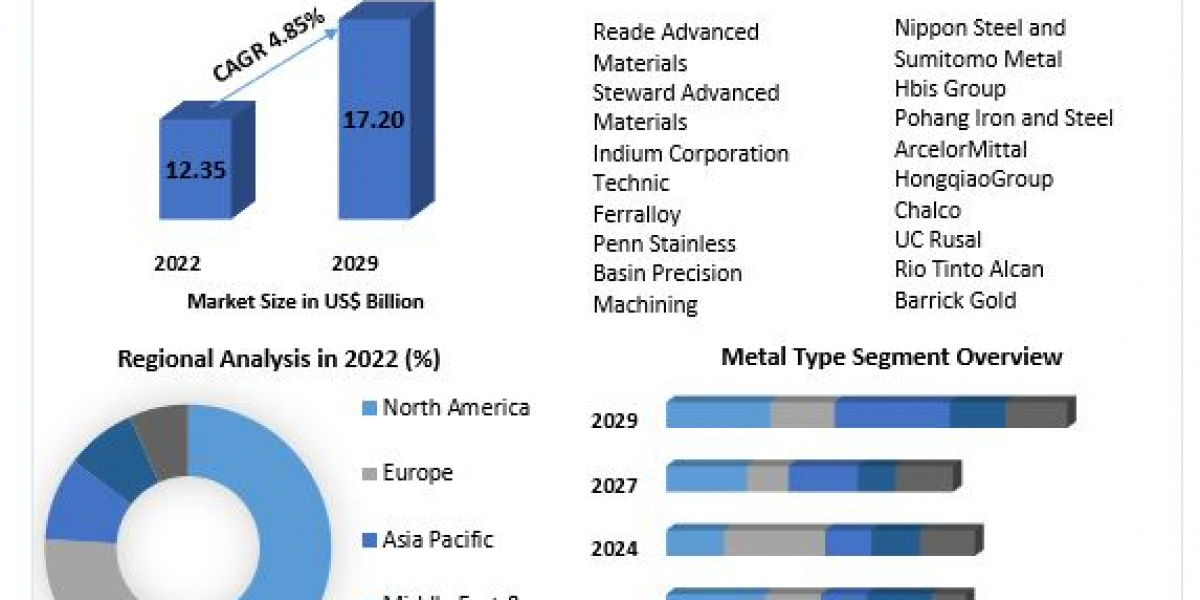 Metal Manufactured Products Market Growth Revenue , Challenges ,Future Prospects & Industry Trends