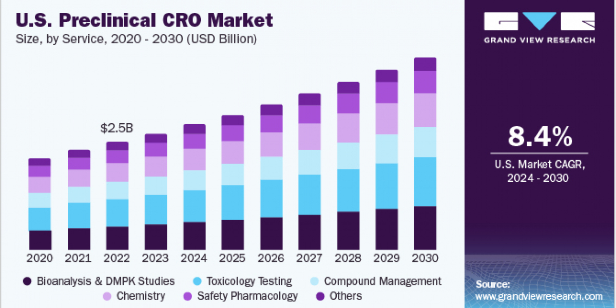 Preclinical CRO Market 2030: Future Outlook and Predictions