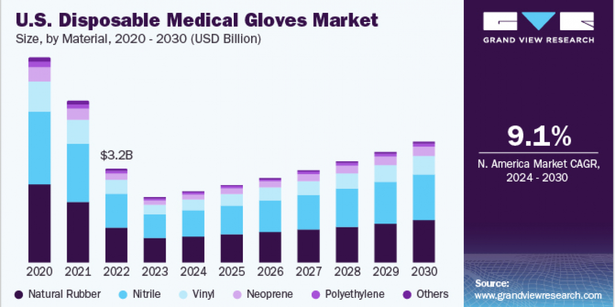 Disposable Medical Gloves Market 2030: The Importance of Regulatory Compliance