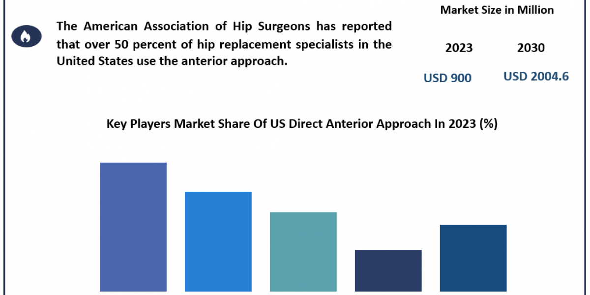 US Direct Anterior Approach Market Size, Forecasting Share and Scope for 2024-2030