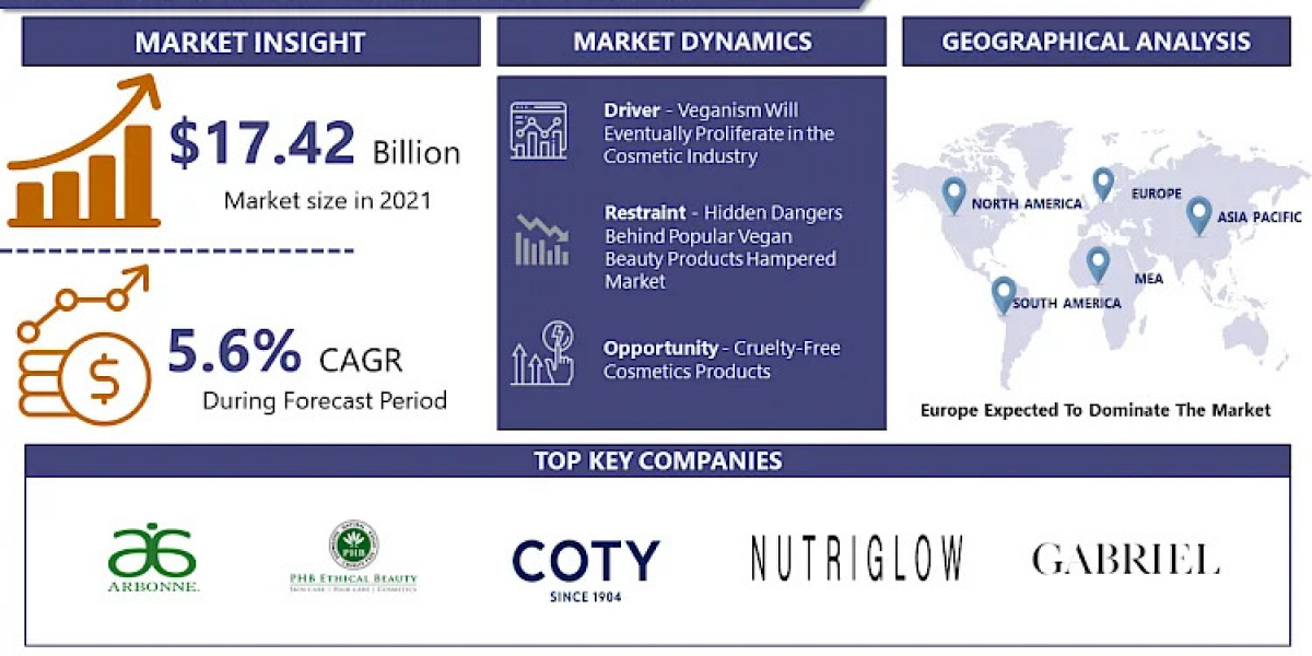 Exploring the Future of Vegan Cosmetics: Market Dynamics, Opportunities, and Forecasts to 2032