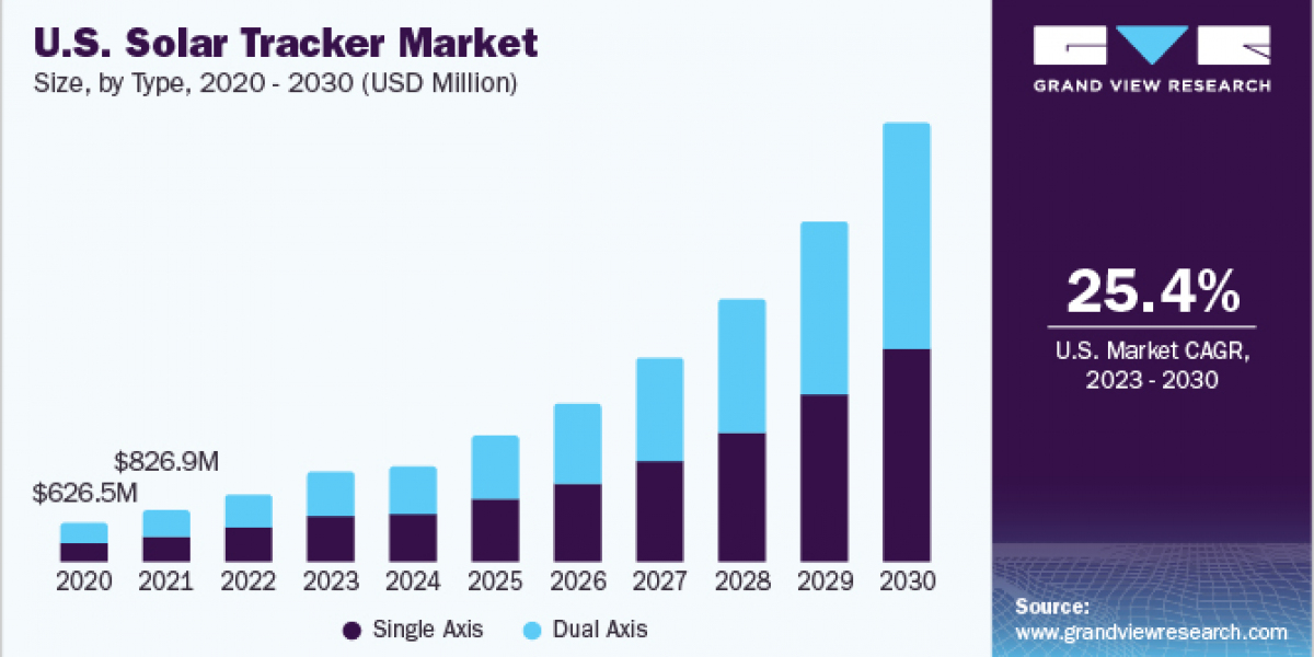 Solar Tracker Market 2030: Regional Insights and Growth Prospects