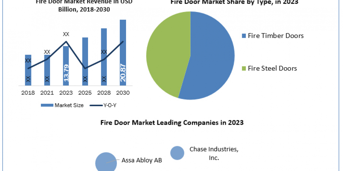 Fire Door Industry Overview 2023 by Top Players, Demand, Industry Dynamics and Forecast till 2030