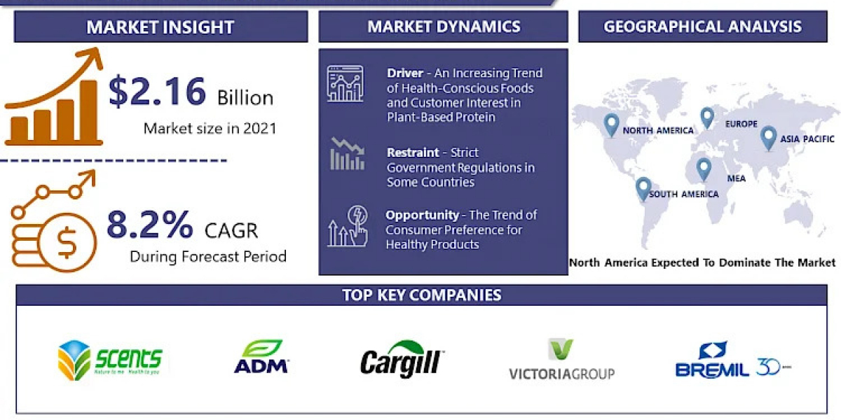 Textured Soy Protein Market Outlook: Key Insights and Future Opportunities (2023-2030)