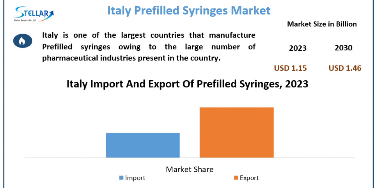 Italy Prefilled Syringes Industry Major Drivers, Size, Share Forecast Till 2030