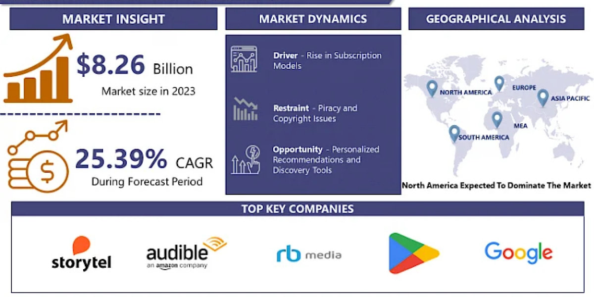 Audio Books Market: Growth, Trends, and Future Opportunities, 2024-2032