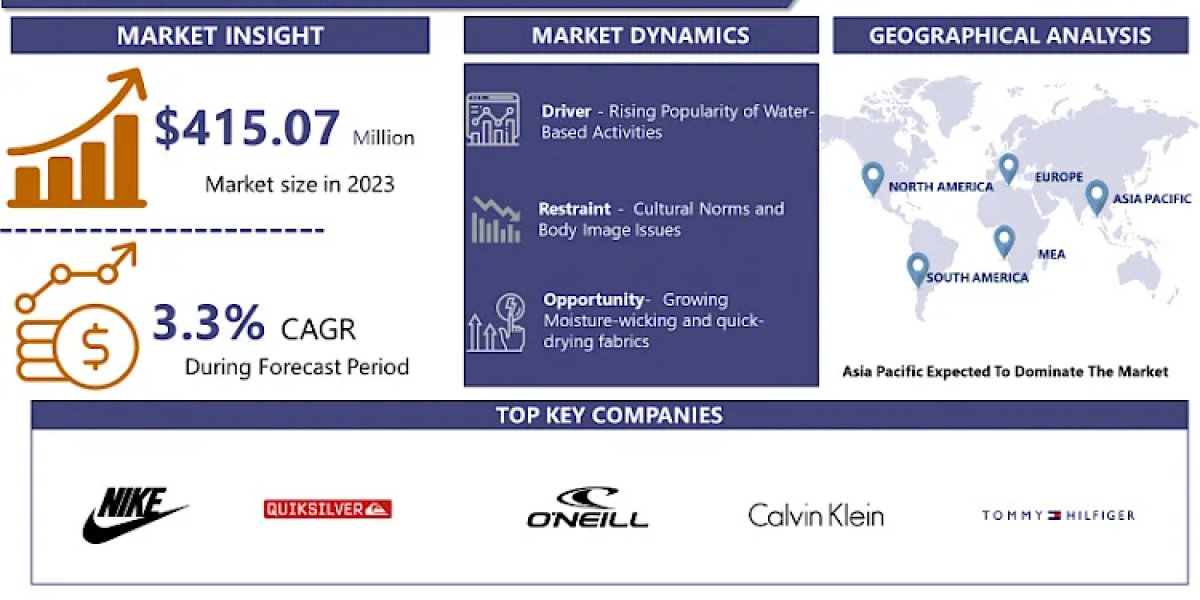 Men’s Swimwear Market: Current Situation Analysis by 2024-2032