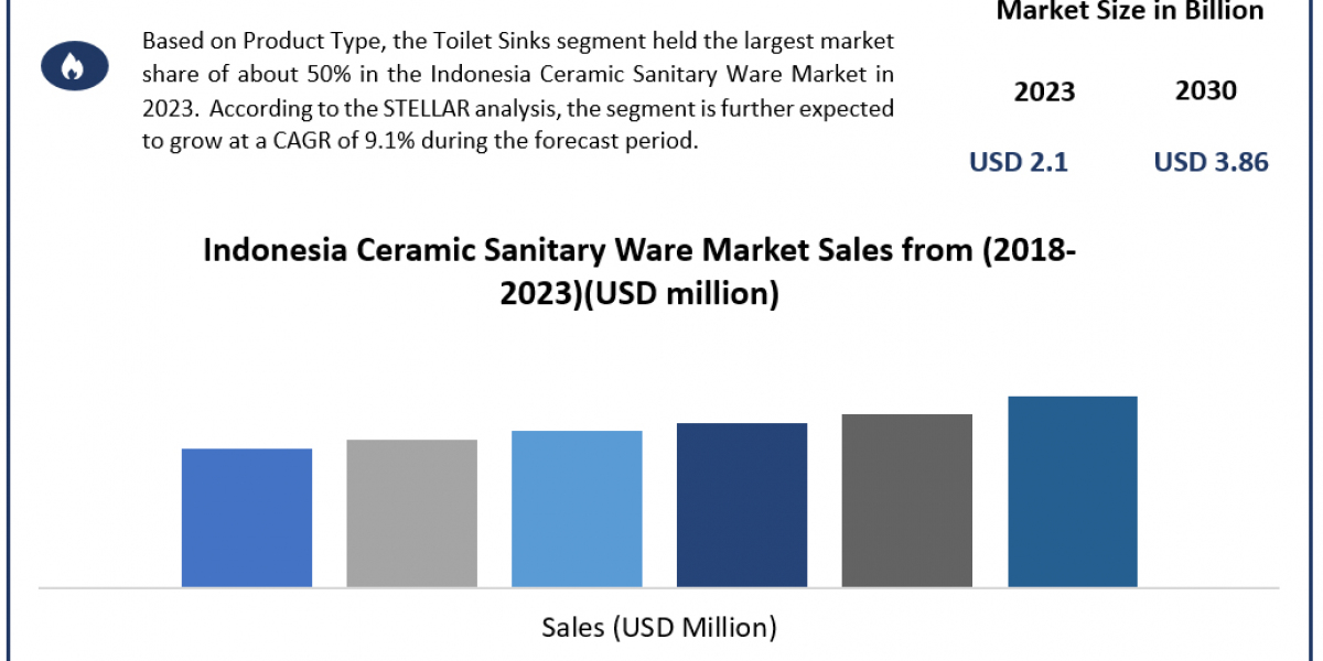 Indonesia Ceramic Sanitary Ware Size, Share, Growth Drivers and Challenges 2024-2030