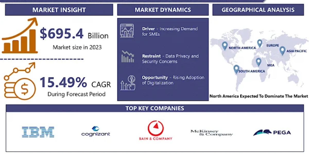 Digital Transformation Consulting Services Market: Size, By Type & Application 2024-2032