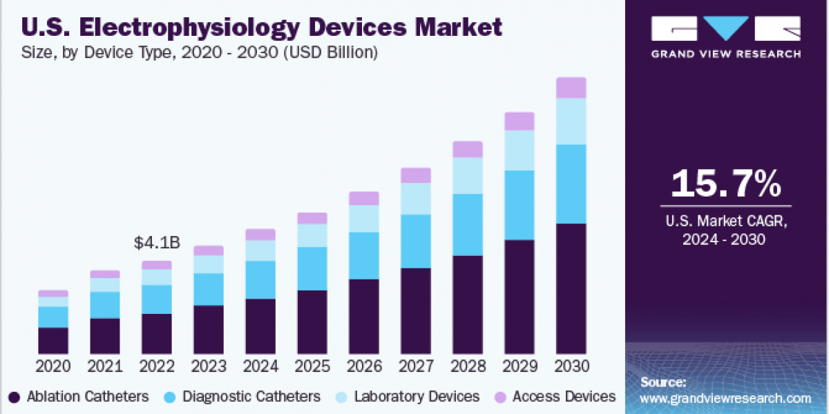 Electrophysiology Devices Market 2030: The Future of Cardiac Rhythm Management