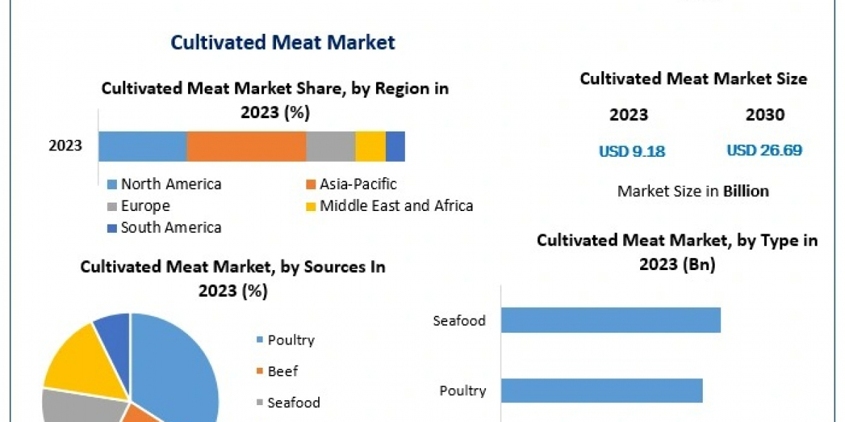 Cultivated Meat Market Growth Factors, Segmentation, Regional Outlook, Future Plans and Forecast to 2030