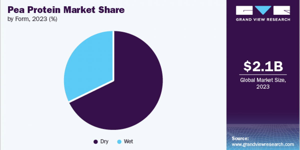 Pea Protein Market 2030: Meeting the Demand for Plant-Based Proteins