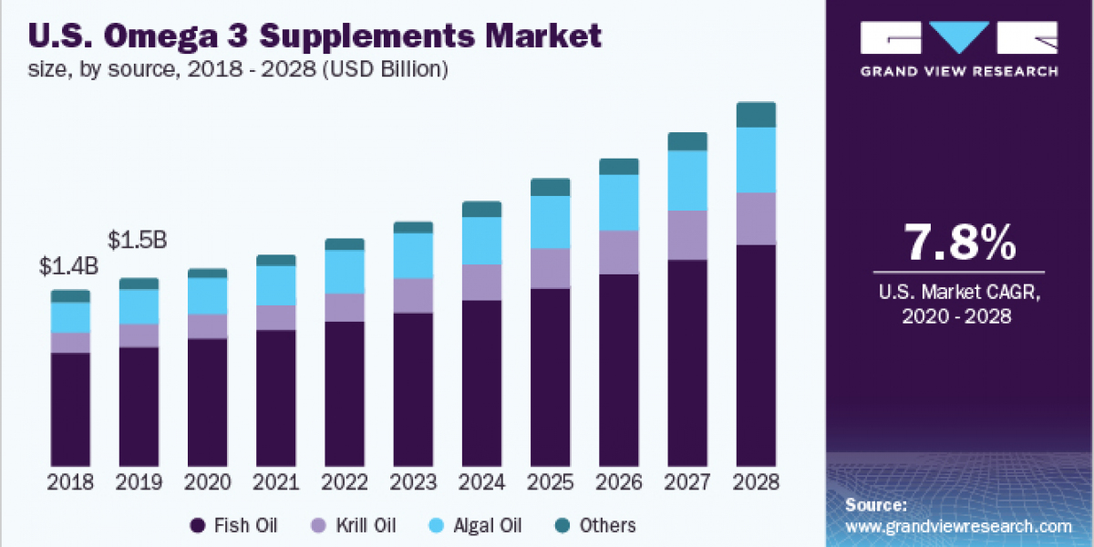 Omega 3 Supplements Market 2028: Predicting Future Market Dynamics