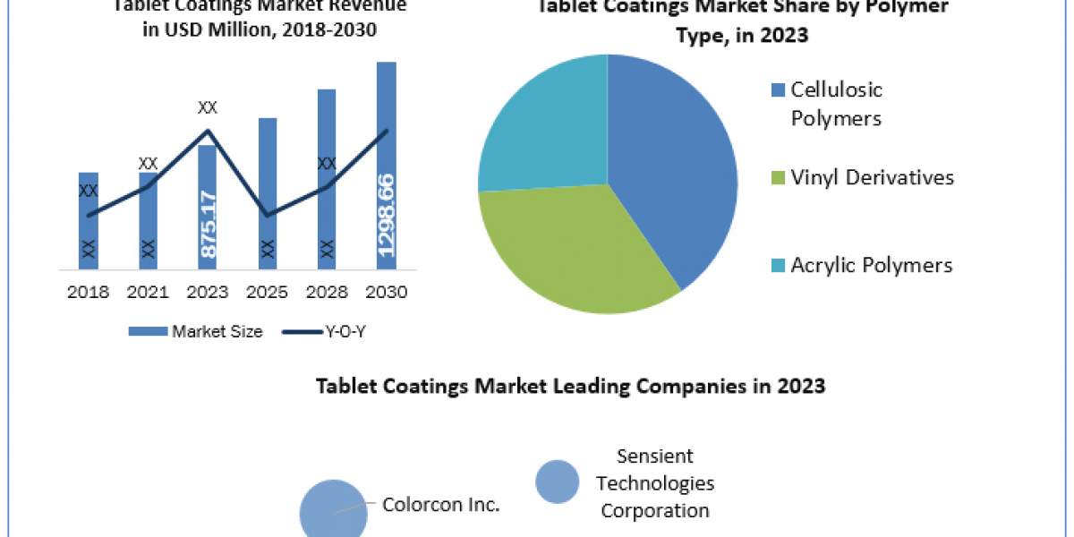 Tablet Coatings Market Market Magnitude: Size, Share, Revenue, and Worth Statistics Unveiled 2024-2030