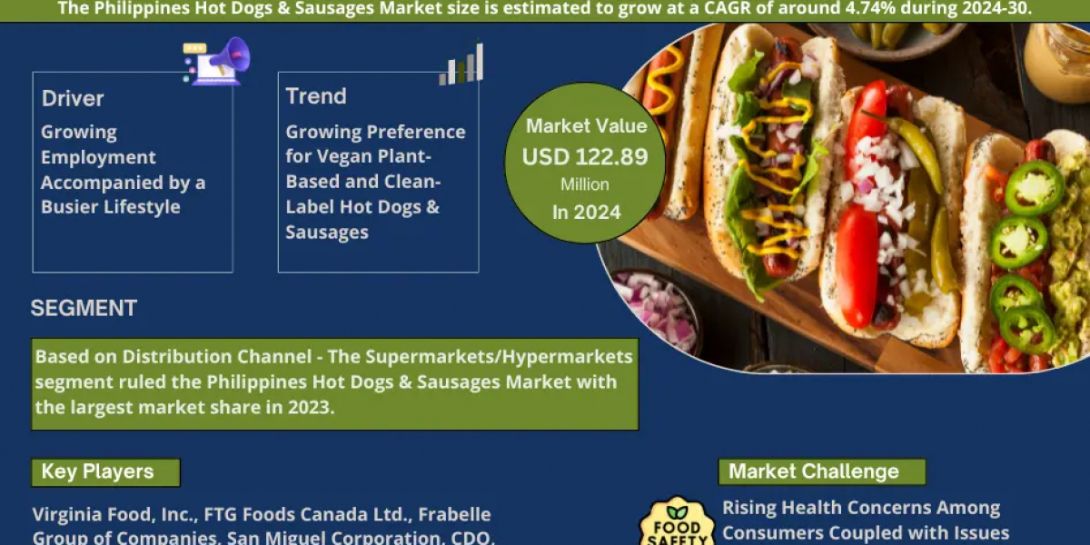 MarkNtel Advisors Insights:  Philippines Hot Dogs & Sausages market to Grow 4.74% from 2024-2030