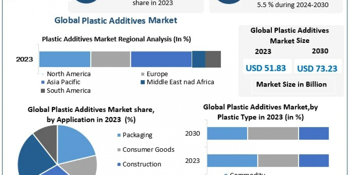 Plastic Additives Market Global Growth, Trends, Demands, Key Players, Competitive Landscape and Statistics till 2030