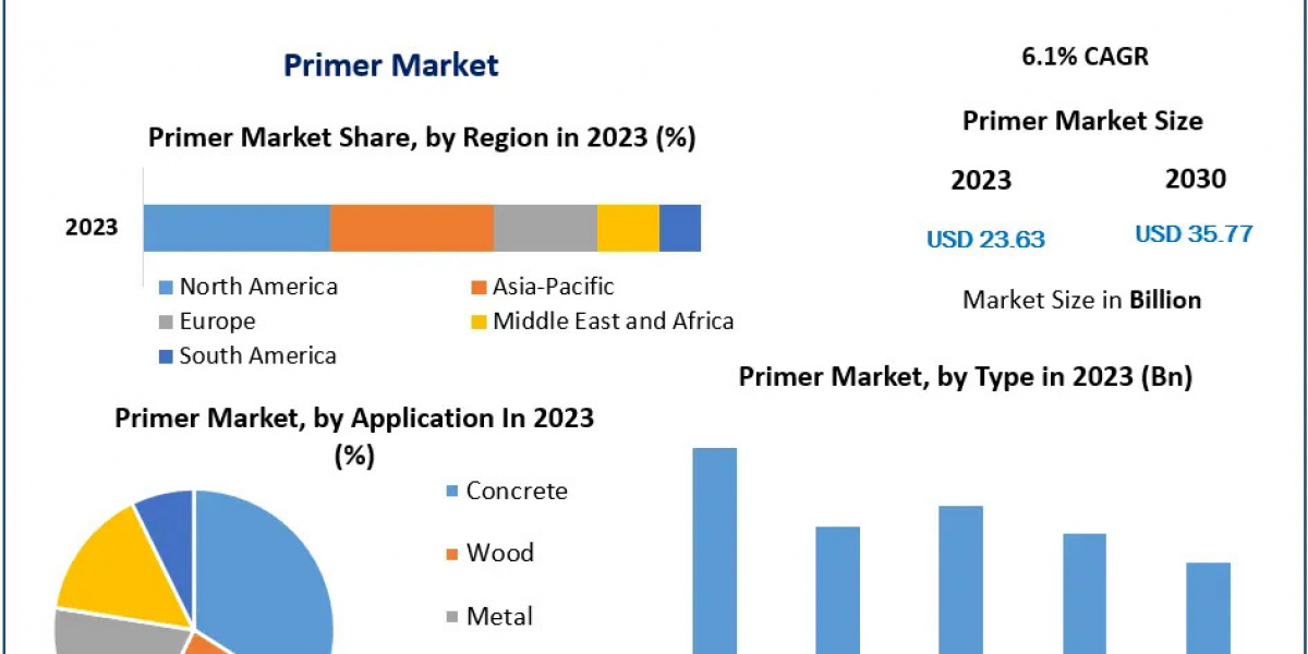 Primer Companies: Embracing E-Commerce for Global Market Reach by 2030