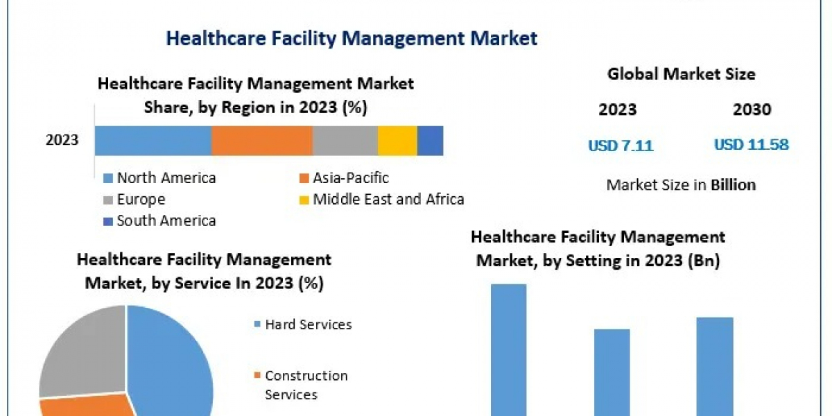 Healthcare Facility Management Market Global Top Players, Trends, Growth Factors, Demands and Forecast to 2030