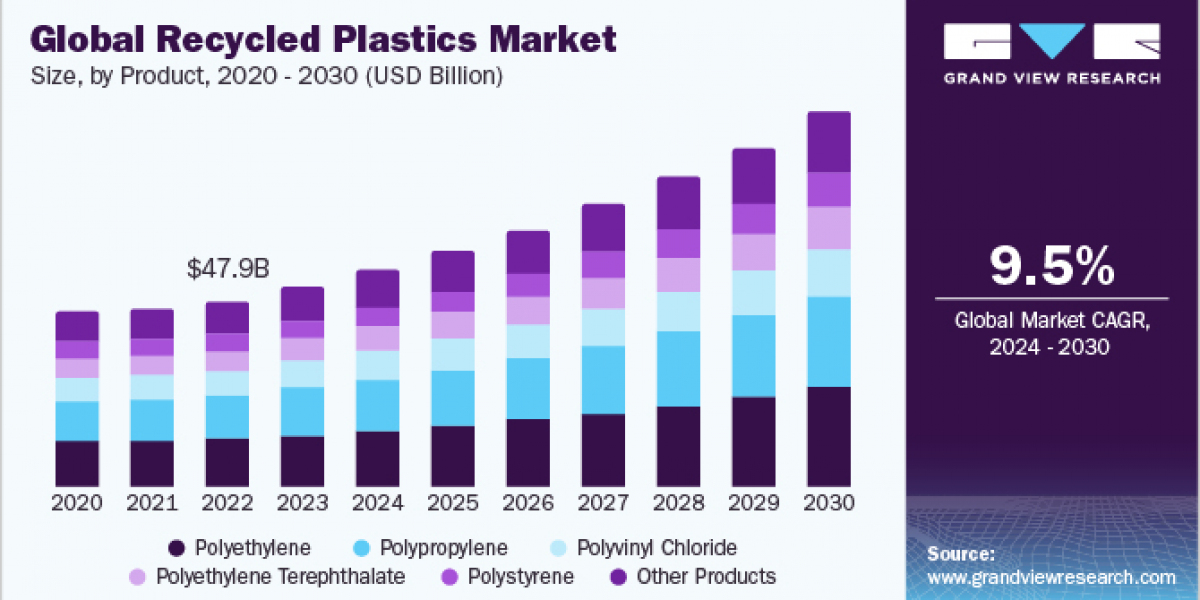 Recycled Plastics Market 2030: Analyzing Market Size and Forecasts