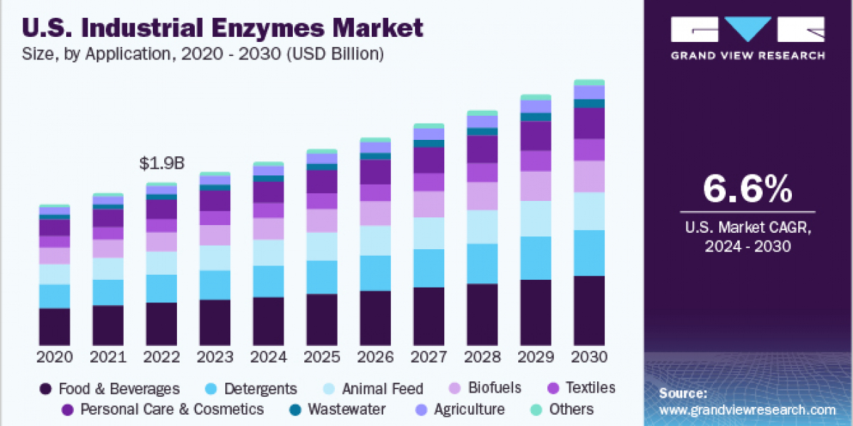 Industrial Enzymes Market 2030: The Importance of Sustainability in Production