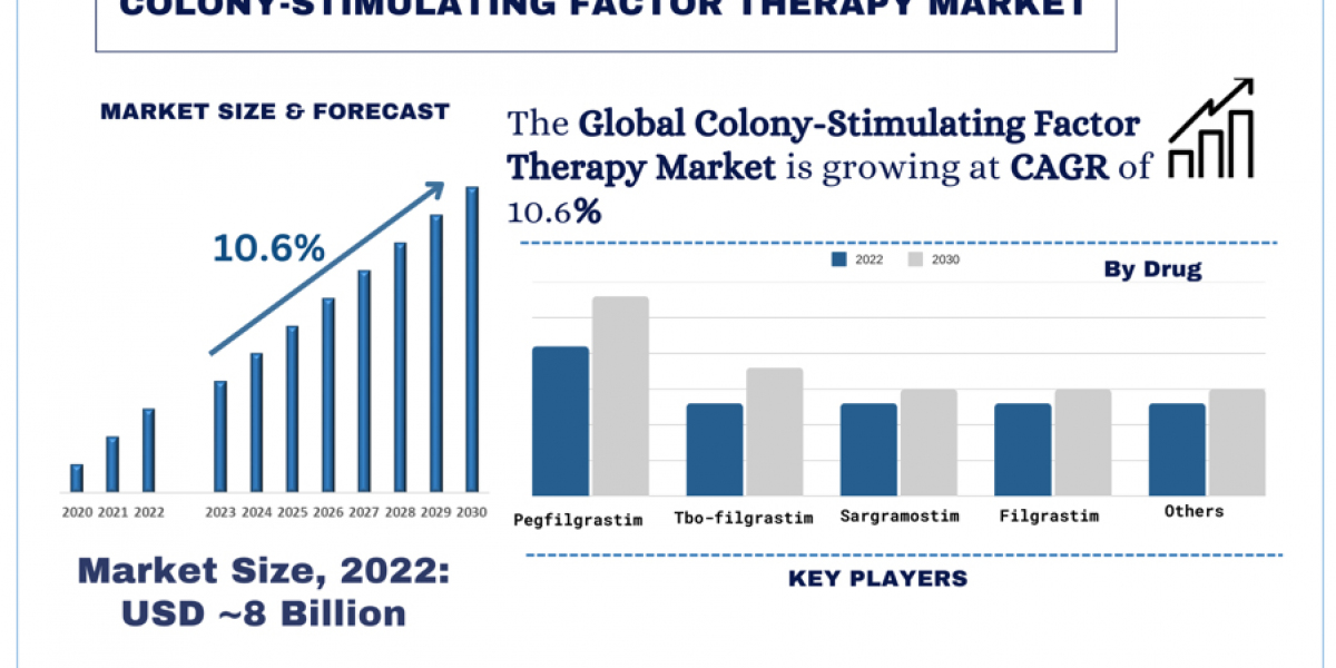 Advancements in Research and Development in the Colony Stimulating Factor Therapy Market in North America