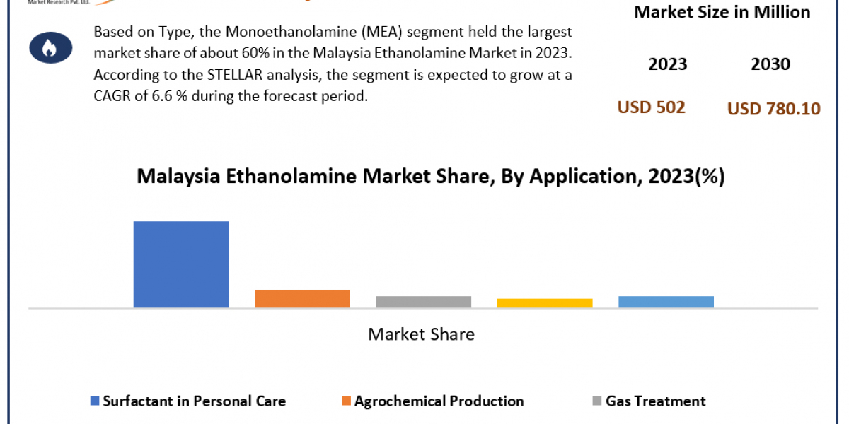 Malaysia Ethanolamine Industry Overview 2023 by Top Players, Demand, Industry Dynamics and Forecast till 2030