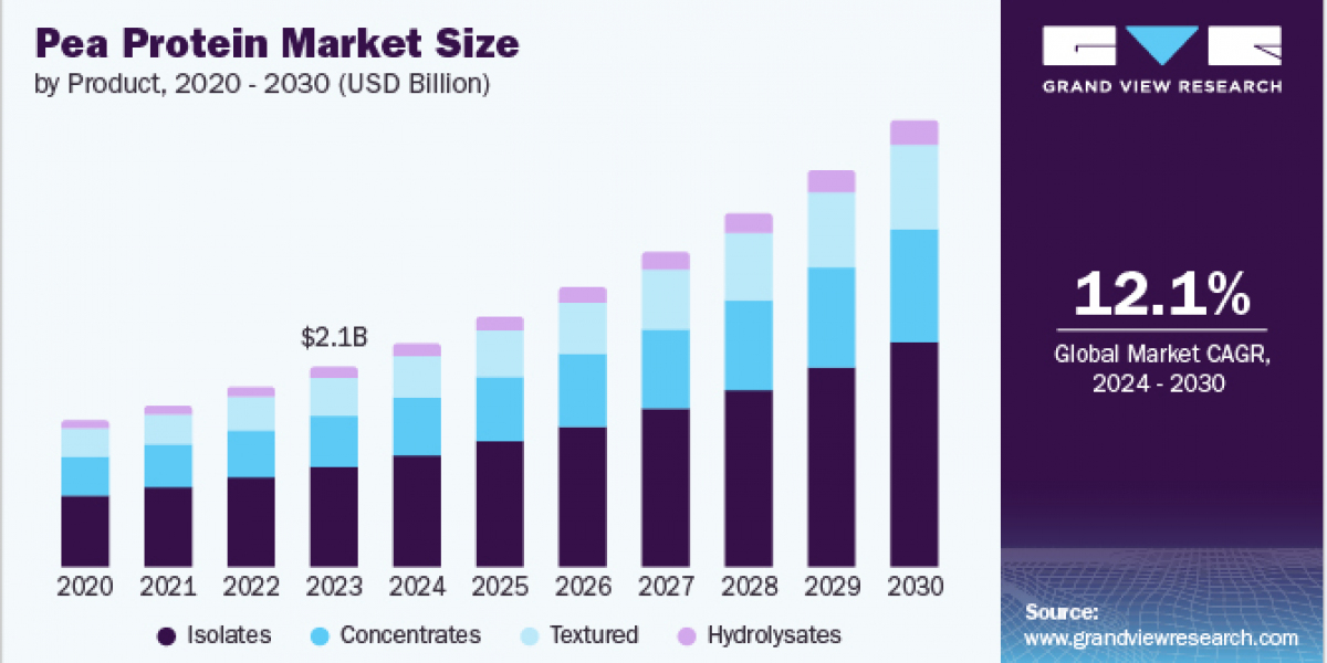 Pea Protein Market 2030: Addressing Dietary Restrictions with Plant-Based Solutions