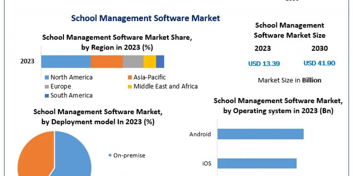 School Management Software Market Administration: Trends Driving