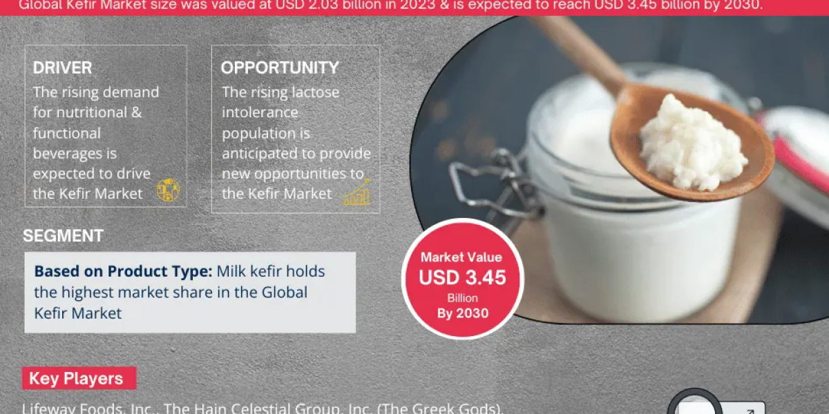 Kefir Market Growth, Share, Trends Analysis under Segmentation, Business Challenges and Forecast 2030: Markntel Advisors