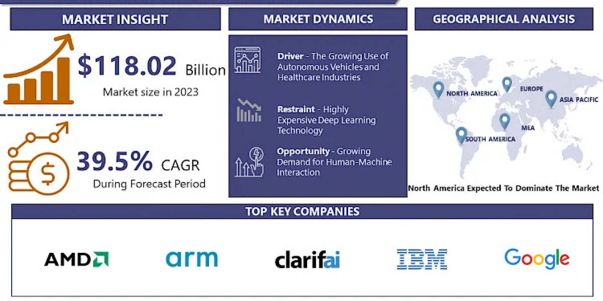 Deep Learning Market Evolution: Unlocking New Capabilities in AI by 2032