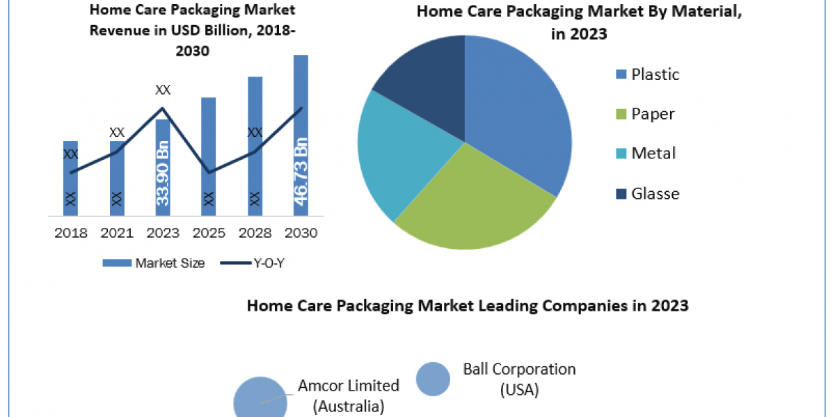 Home Care Packaging Market Magnitude: Size, Share, Revenue, and Worth Statistics Unveiled 2024-2030