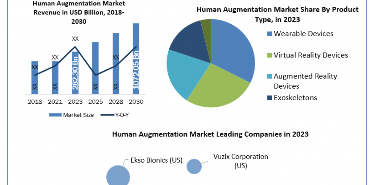 Human Augmentation Industry Projected Growth Rate Through 2024-2030