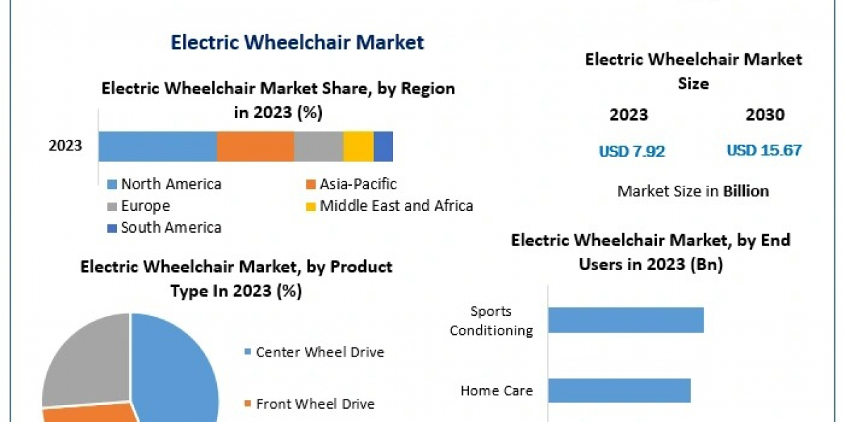 Electric Wheelchair Market Size, New Innovations Trends, Research, Global Share and Growth Factor and Forecast: 2030