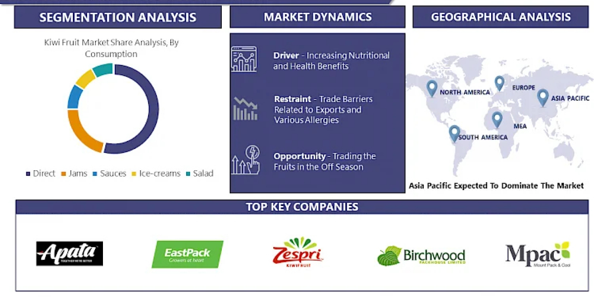 Kiwi Fruit Market Report: Growth Projections and Emerging Trends