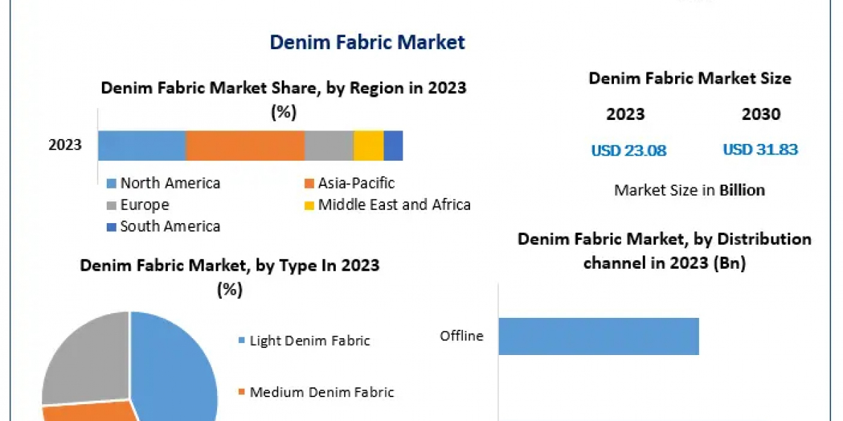 Understanding the Denim Fabric Market: Regional Trends and Competitive Analysis